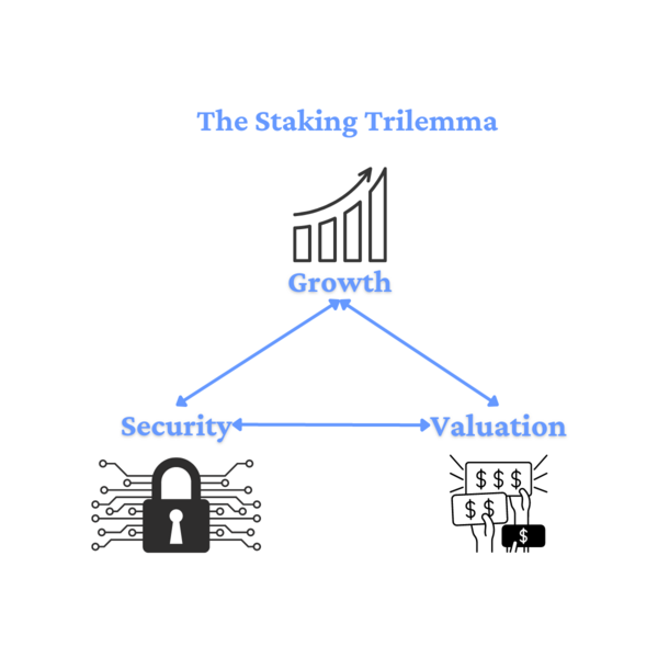 Stakign Trilemma Grafik