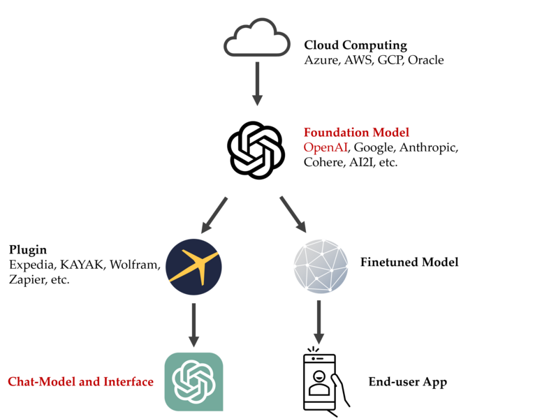 Positionierung von OpenAI in der Wertschöpfungskette