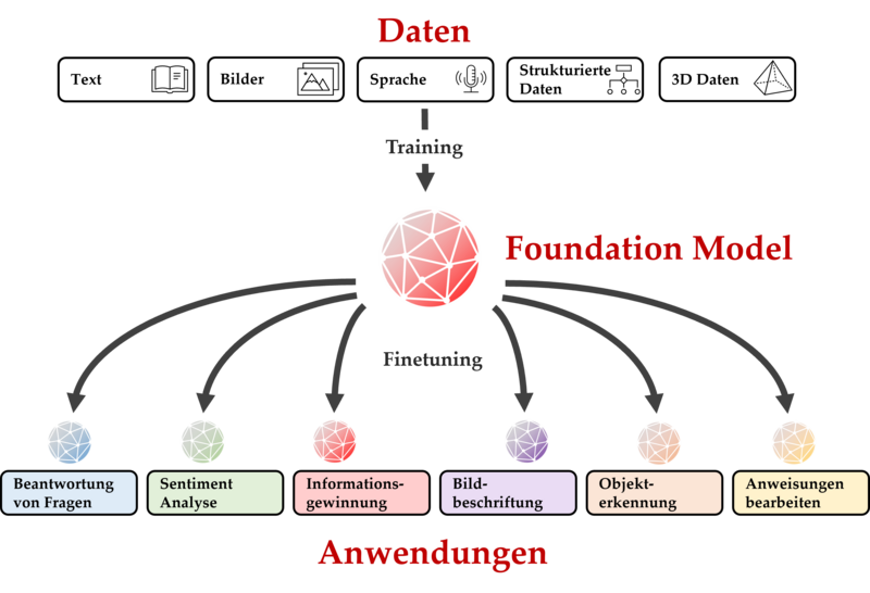 Die Funktion eines Foundation Model